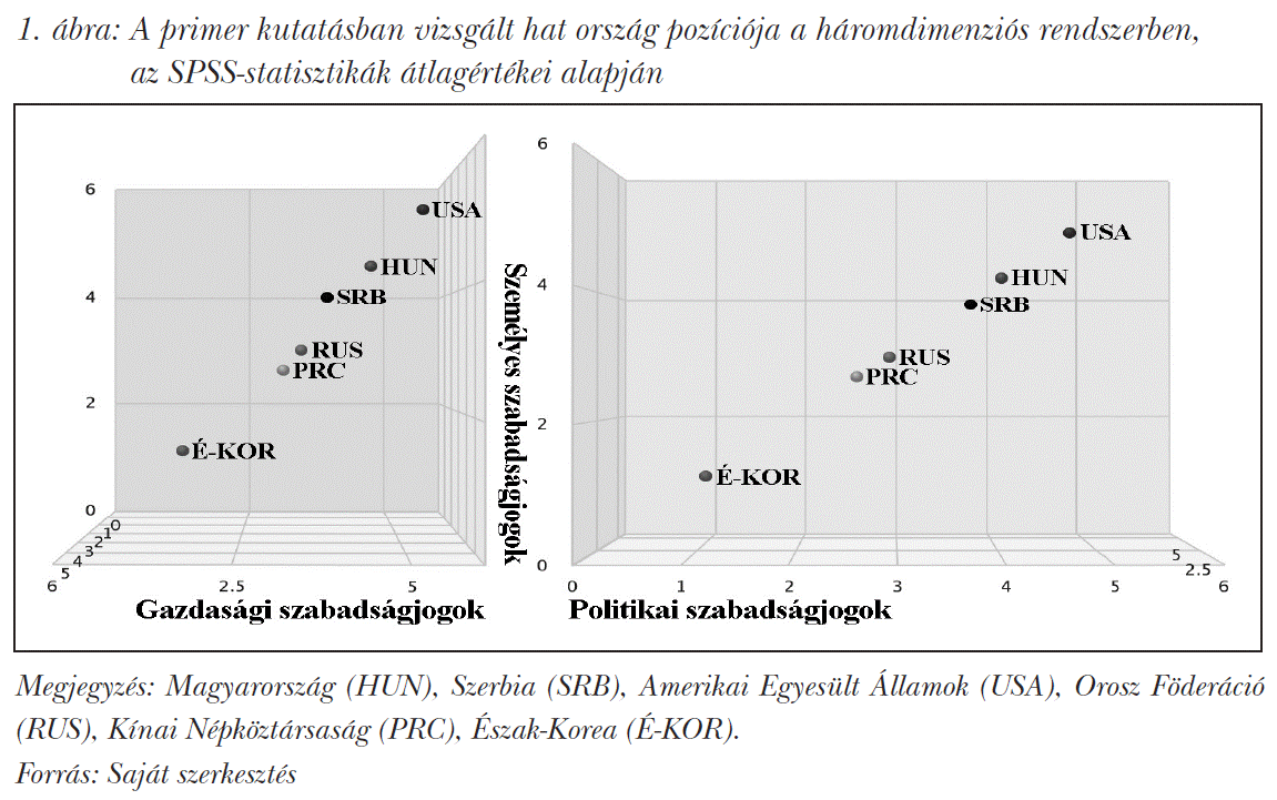 A primer kutatásban vizsgált hat ország pozíciója a háromdimenziós rendszerben, az SPSS-statisztikák átlagértékei alapján