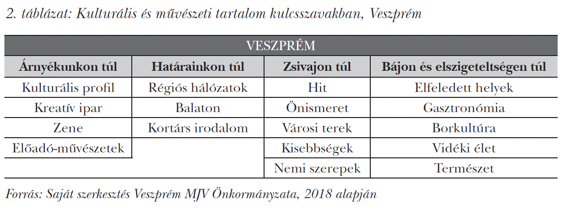 Kulturális és művészeti tartalom kulcsszavakban, Veszprém