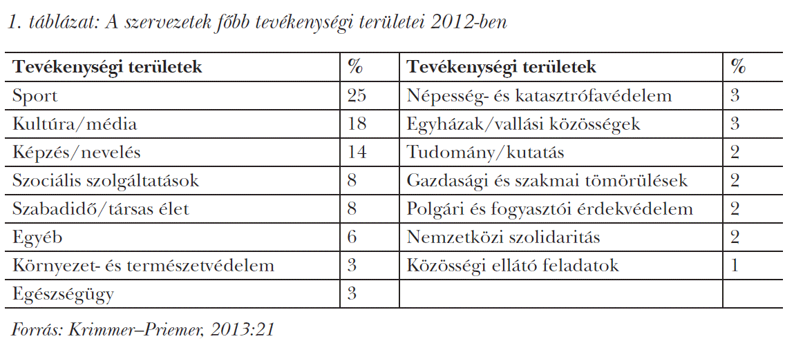A szervezetek főbb tevékenységi területei 2012-ben