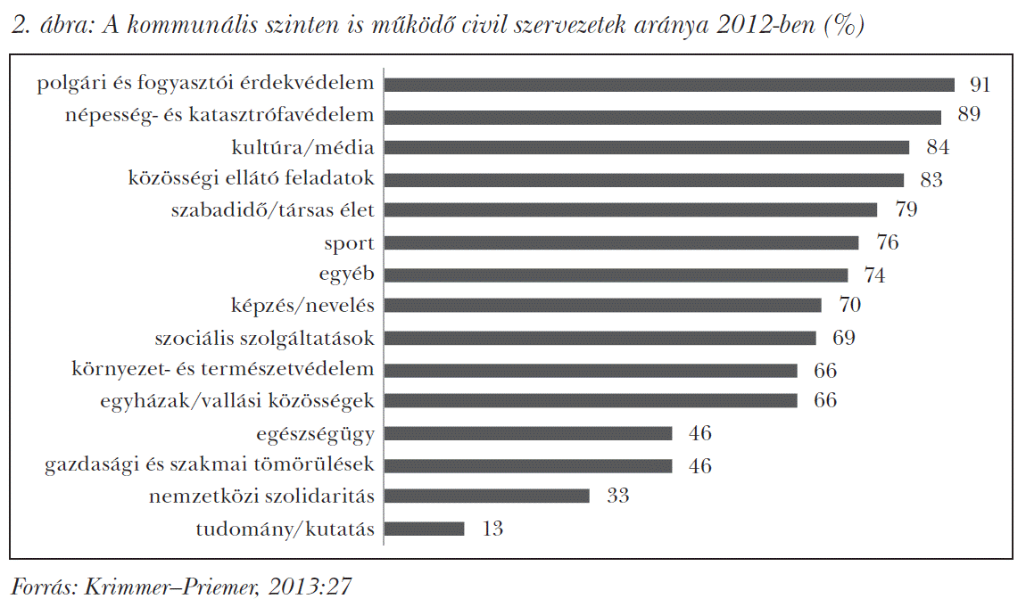 A kommunális szinten is működő civil szervezetek aránya 2012-ben (%)