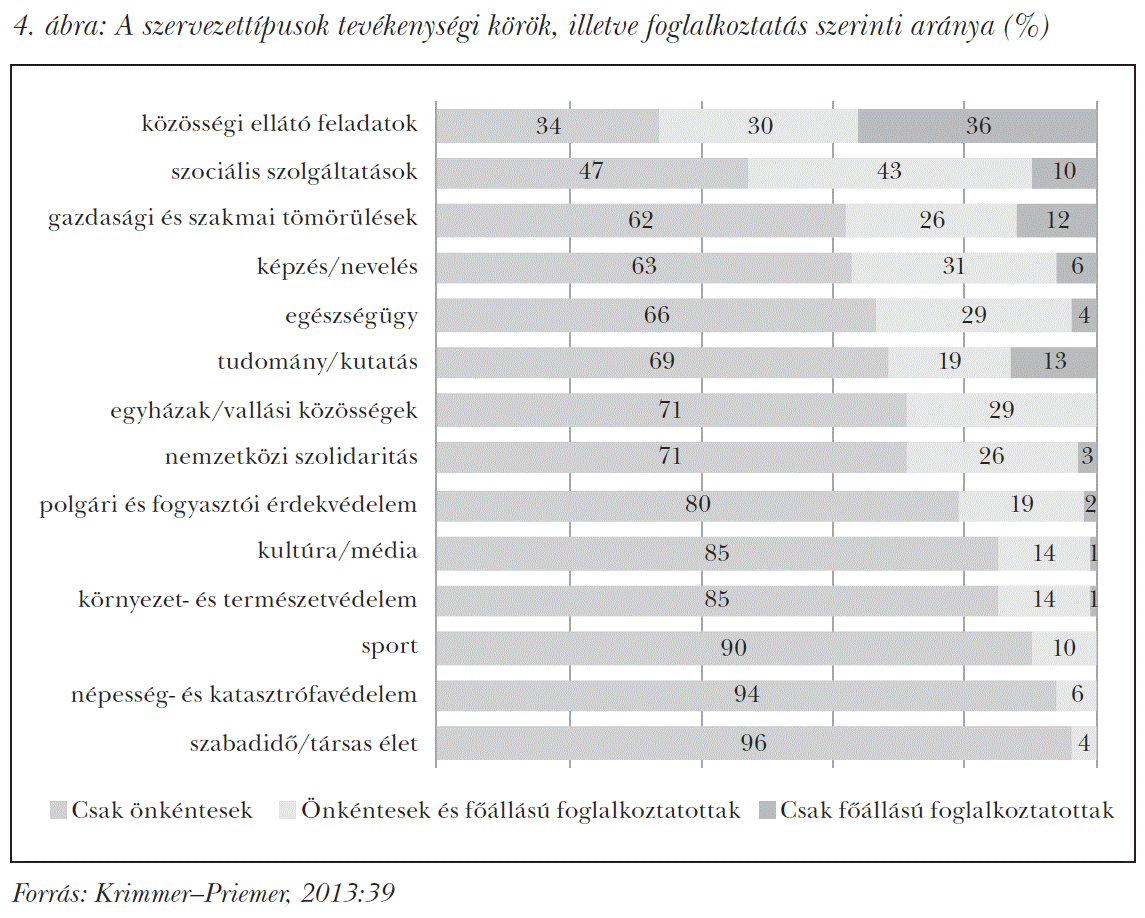 A szervezettípusok tevékenységi körök, illetve foglalkoztatás szerinti aránya (%)