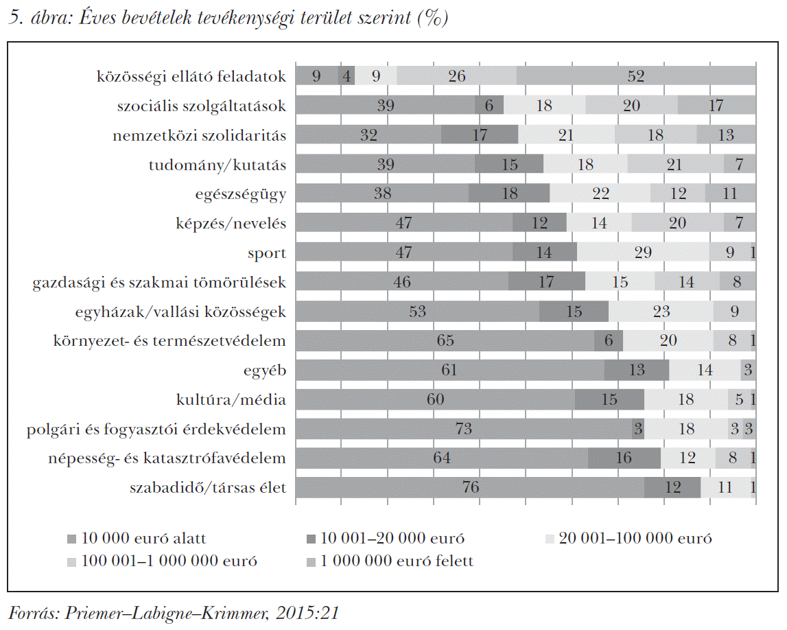 Éves bevételek tevékenységi terület szerint (%)