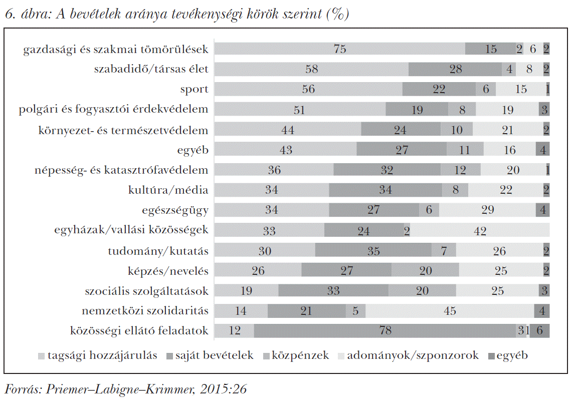 A bevételek aránya tevékenységi körök szerint (%)