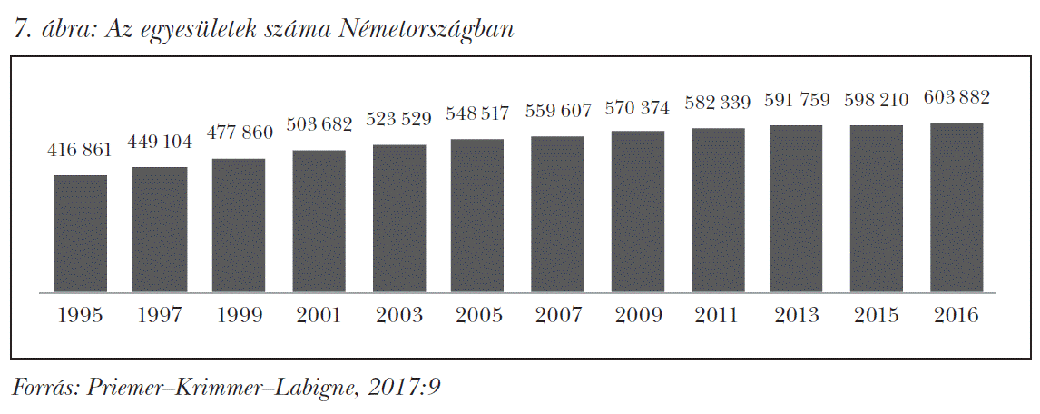 Az egyesületek száma Németországban