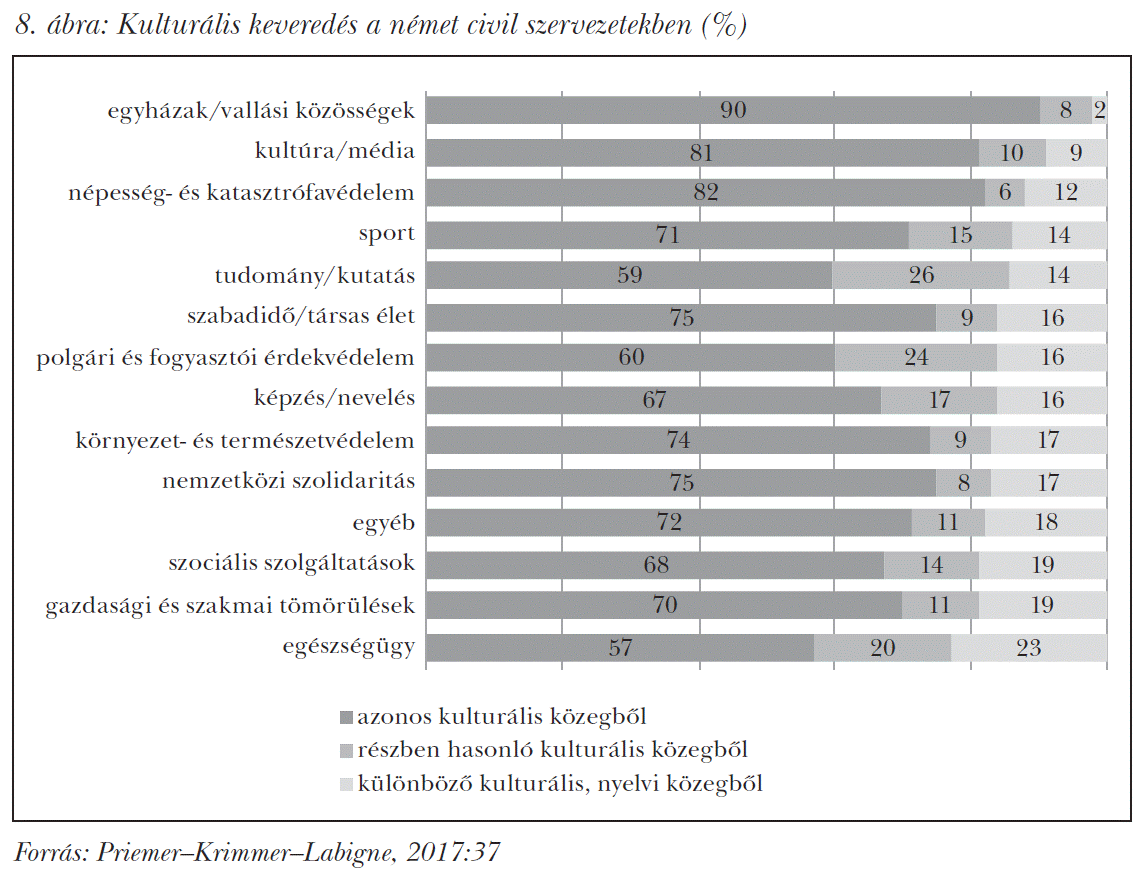 Kulturális keveredés a német civil szervezetekben (%)