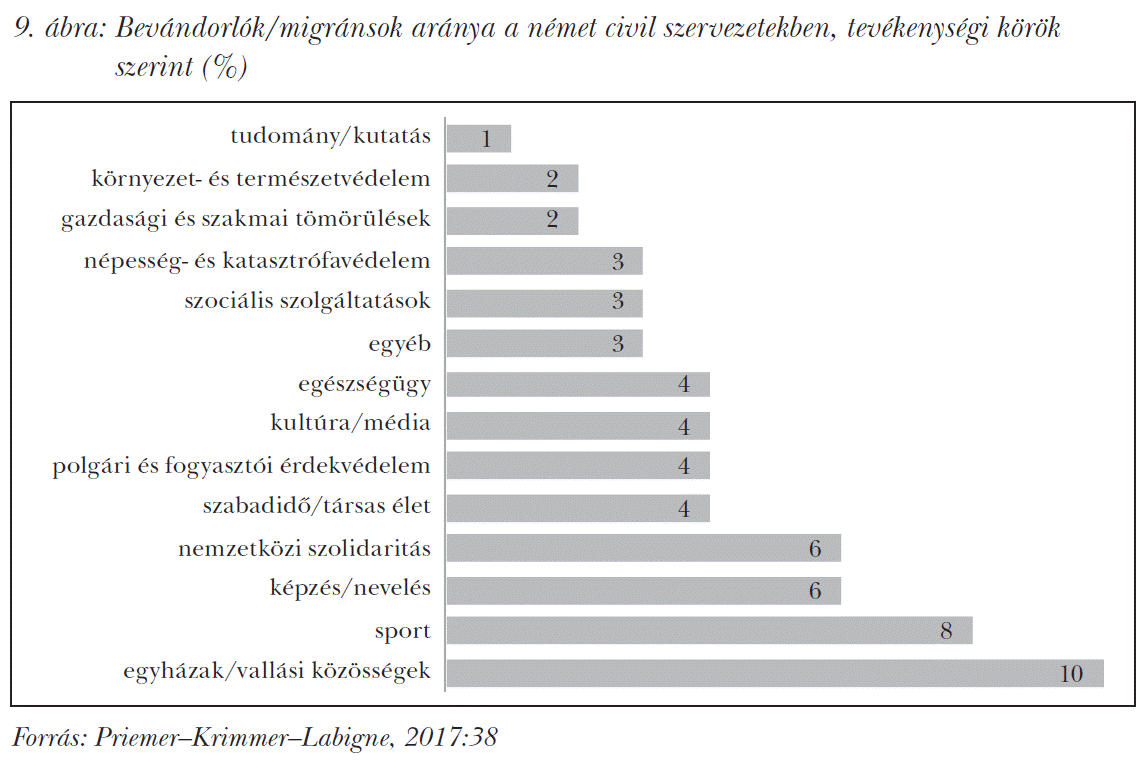 Bevándorlók/migránsok aránya a német civil szervezetekben, tevékenységi körök szerint (%)