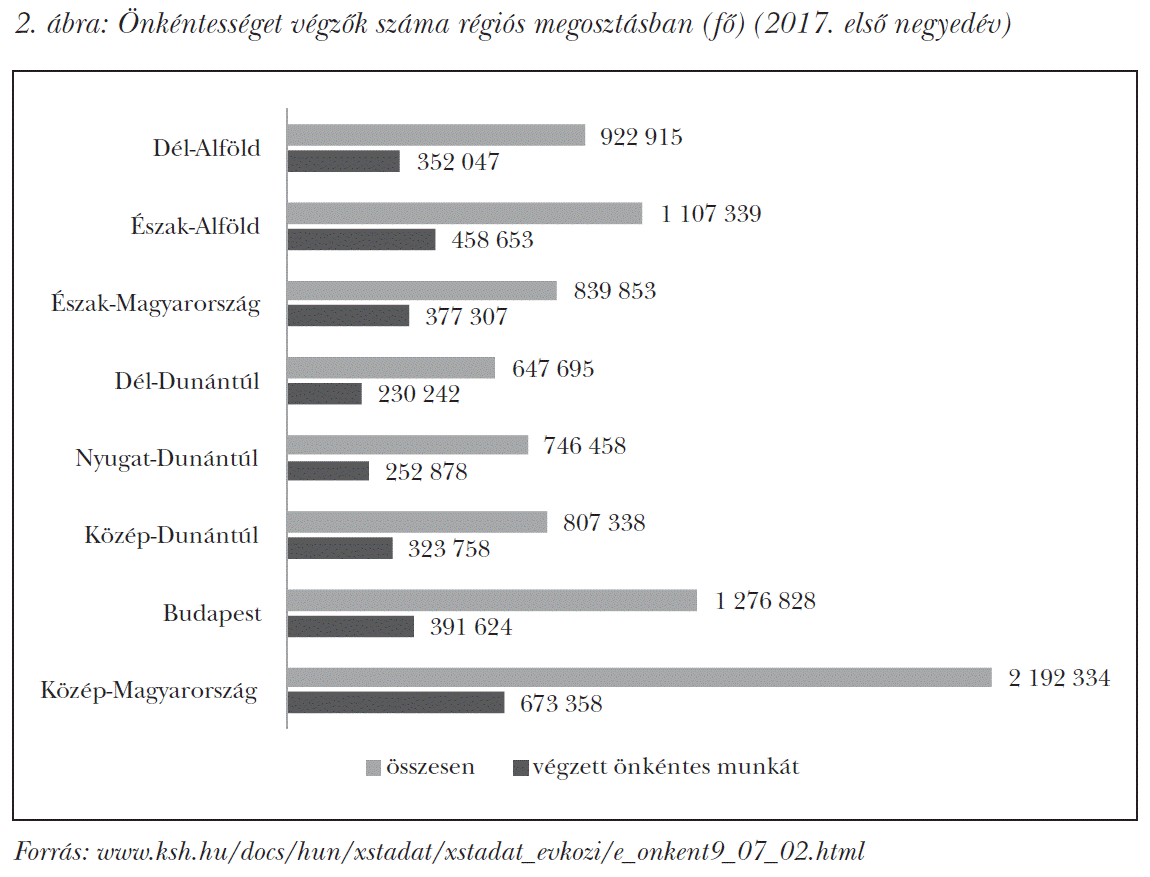 Önkéntességet végzők száma régiós megosztásban (fő) (2017. első negyedév)