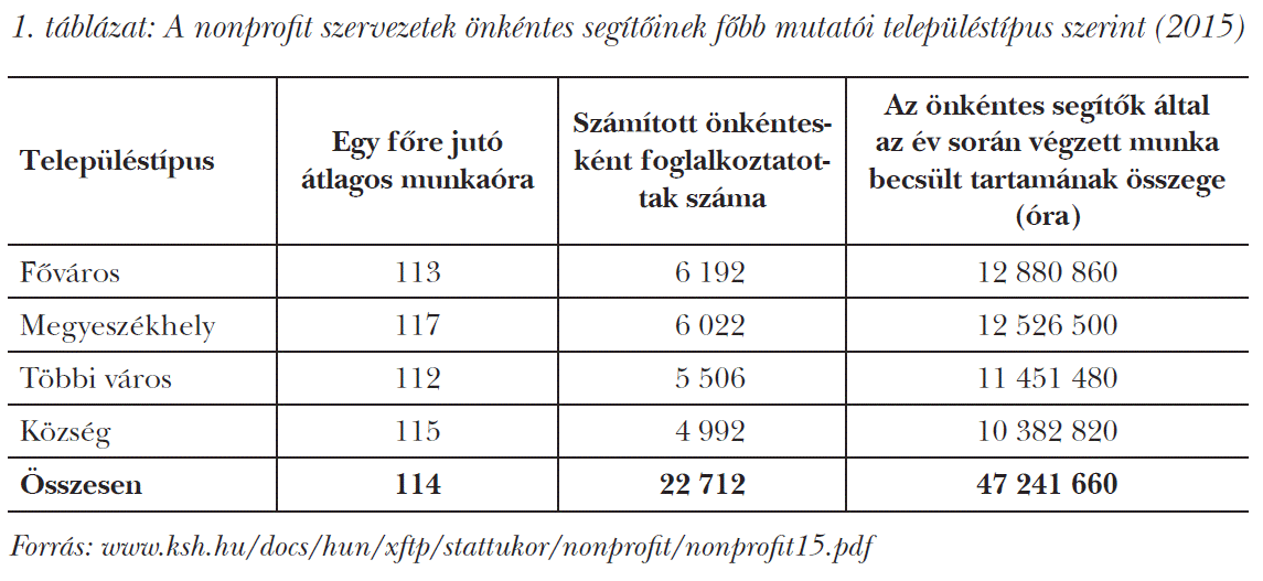 A nonprofit szervezetek önkéntes segítőinek főbb mutatói településtípus szerint (2015)