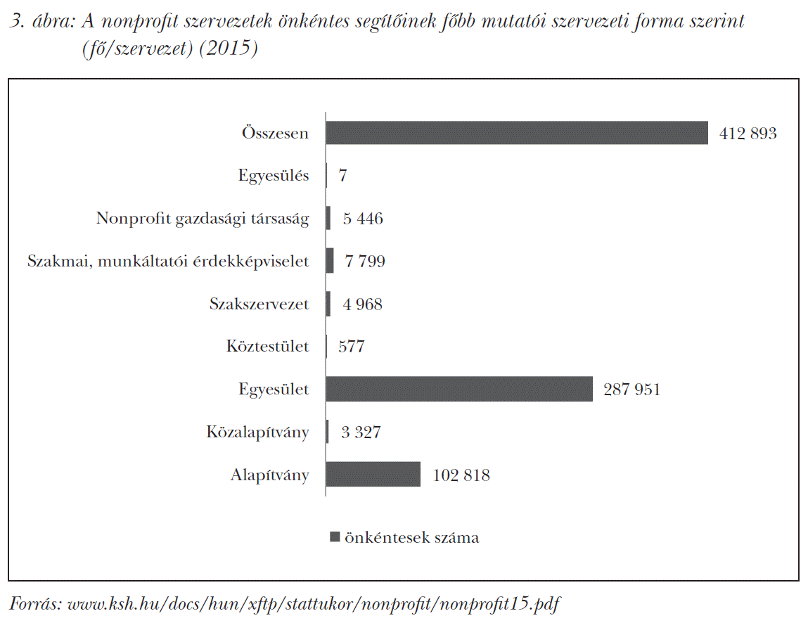 A nonprofit szervezetek önkéntes segítőinek főbb mutatói szervezeti forma szerint (fő/szervezet) (2015)