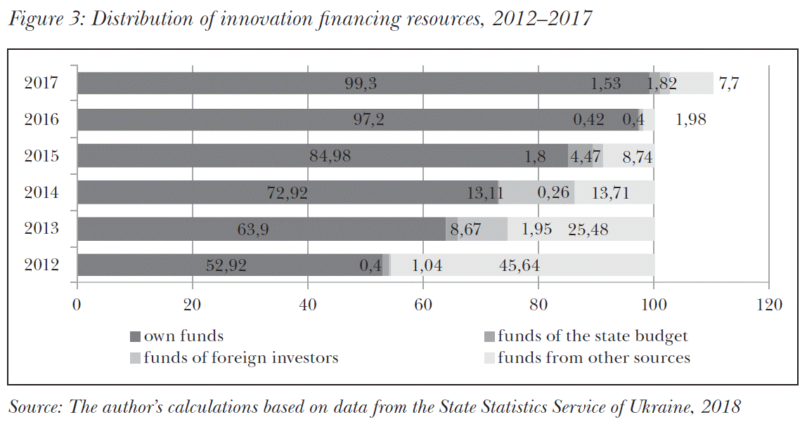 Distribution of innovation financing resources, 2012–2017