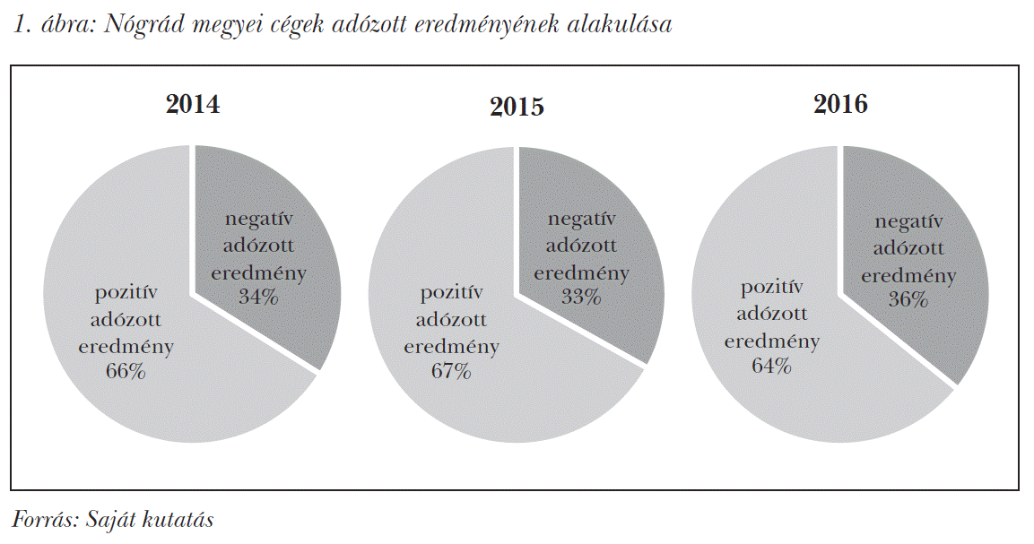 Nógrád megyei cégek adózott eredményének alakulása