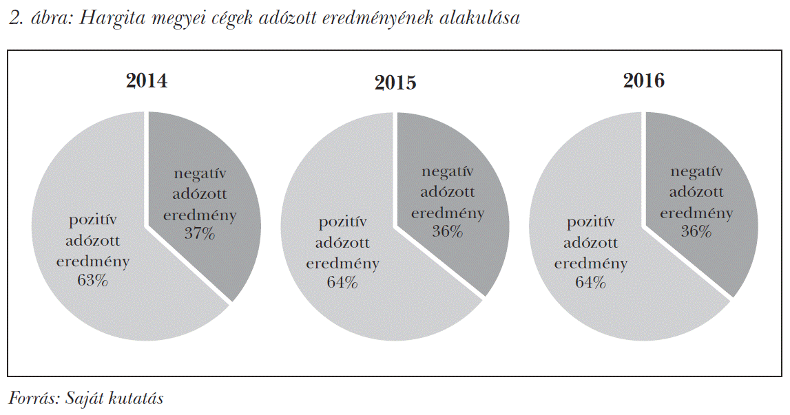 Hargita megyei cégek adózott eredményének alakulása