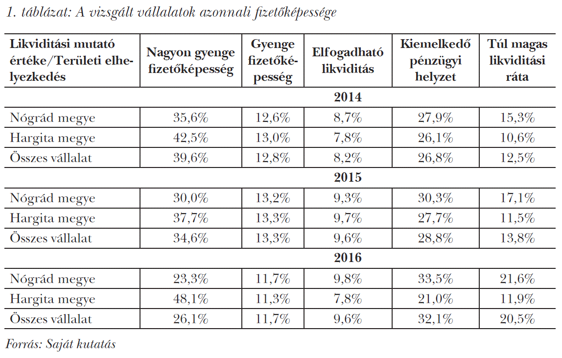 A vizsgált vállalatok azonnali fizetőképessége