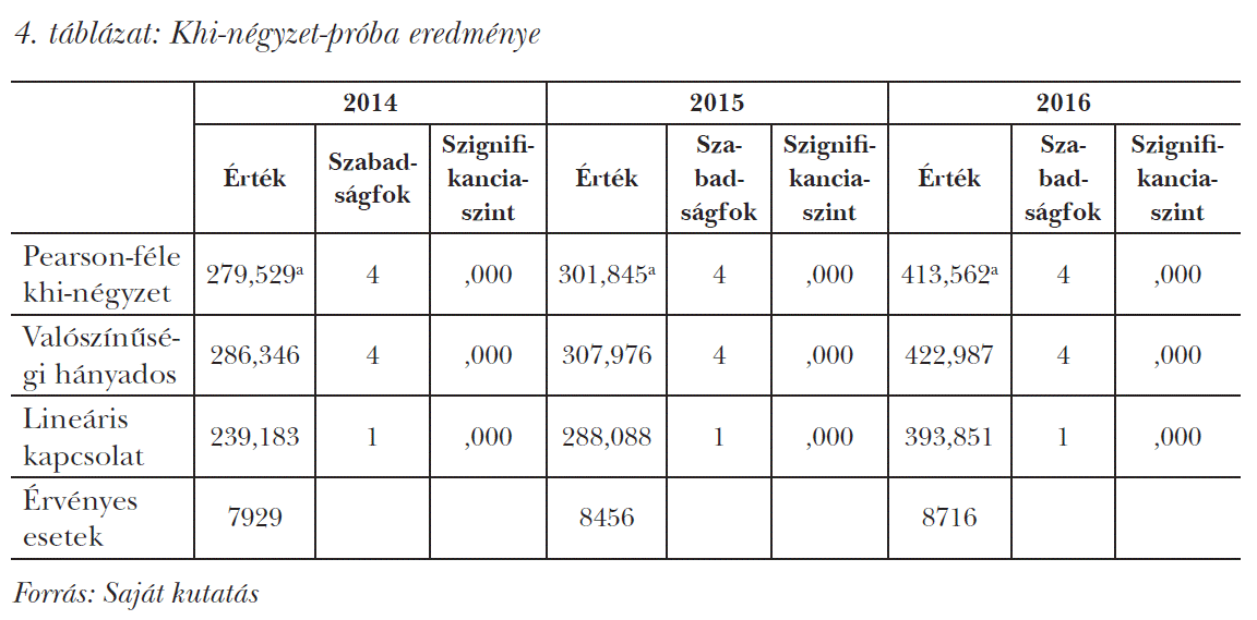 Khi-négyzet-próba eredménye