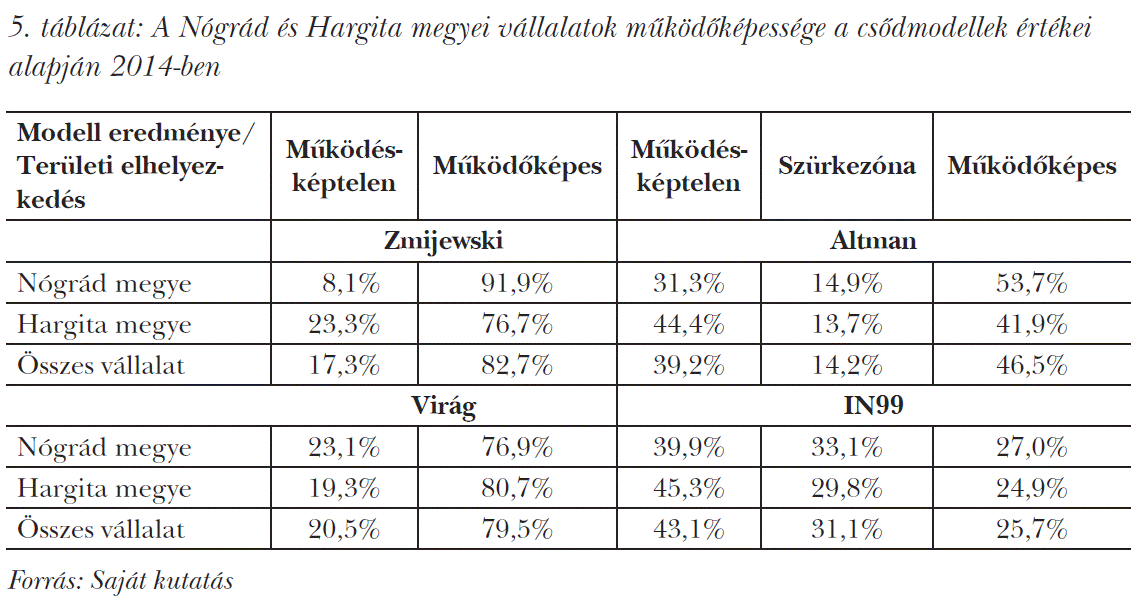 A Nógrád és Hargita megyei vállalatok működőképessége a csődmodellek értékei alapján 2014-ben