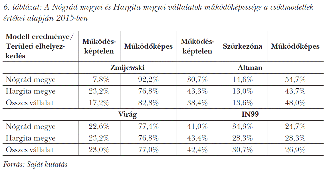 A Nógrád megyei és Hargita megyei vállalatok működőképessége a csődmodellek értékei alapján 2015-ben