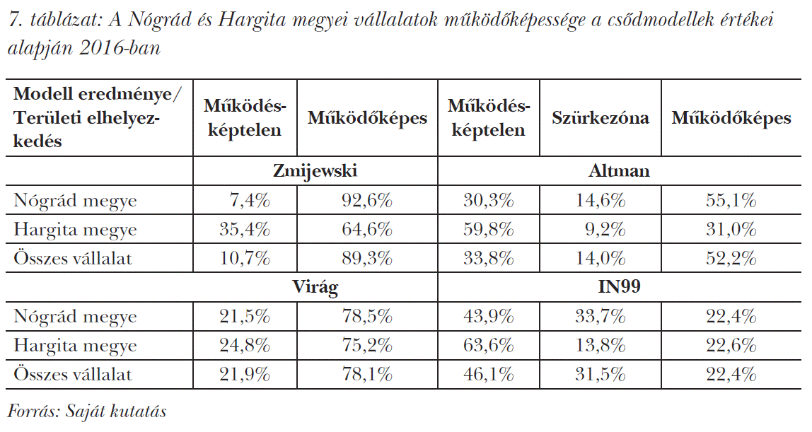 A Nógrád és Hargita megyei vállalatok működőképessége a csődmodellek értékei alapján 2016-ban