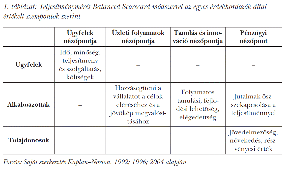 Teljesítménymérés Balanced Scorecard módszerrel az egyes érdekhordozók által értékelt szempontok szerint