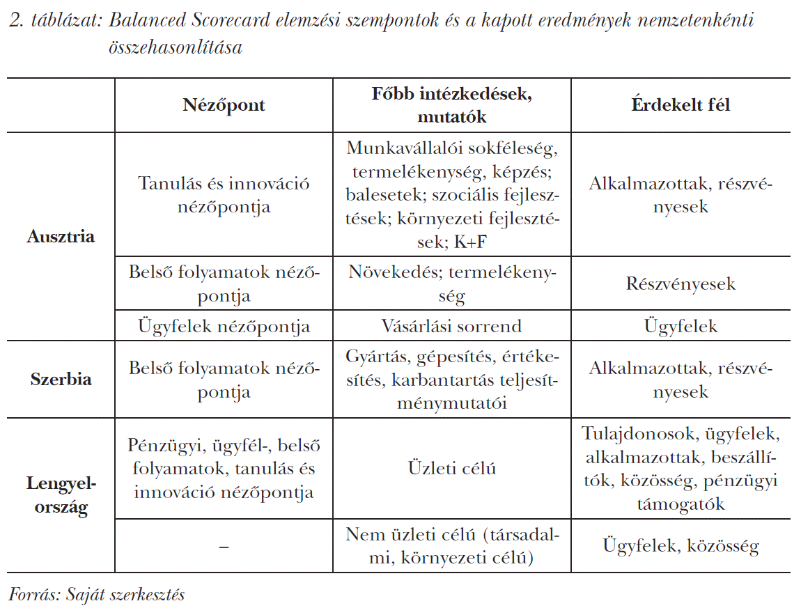 Balanced Scorecard elemzési szempontok és a kapott eredmények nemzetenkénti összehasonlítása
