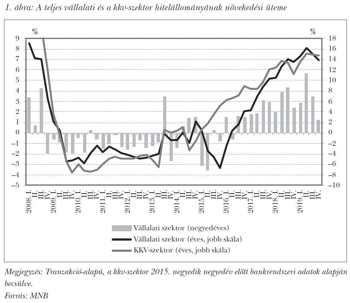 A teljes vállalati és a kkv-szektor hitelállományának növekedési üteme