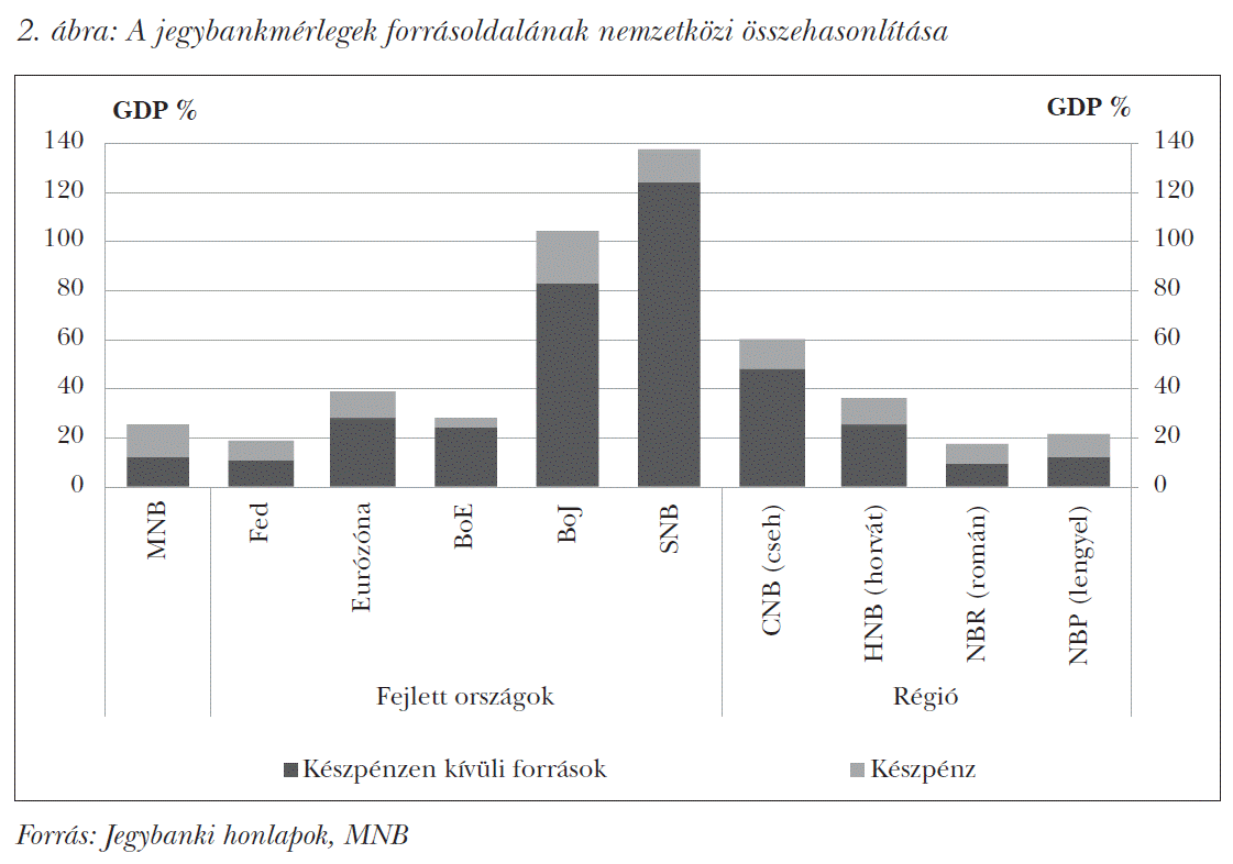 A jegybankmérlegek forrásoldalának nemzetközi összehasonlítása