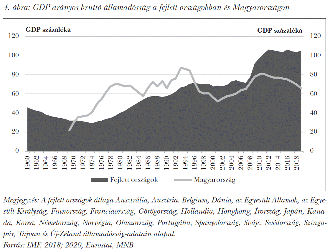 GDP-arányos bruttó államadósság a fejlett országokban és Magyarországon
