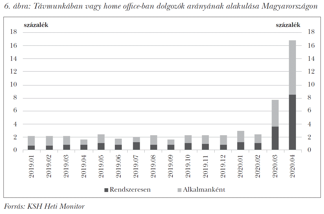 Távmunkában vagy home office-ban dolgozók arányának alakulása Magyarországon