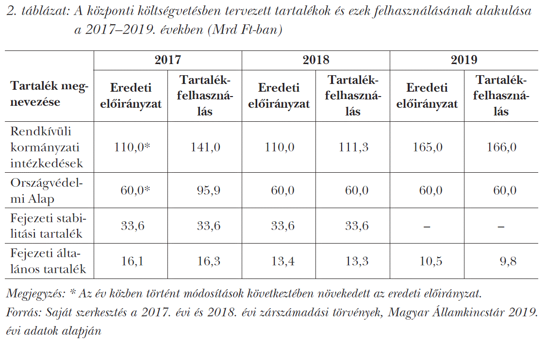 A központi költségvetésben tervezett tartalékok és ezek felhasználásának alakulása a 2017–2019. években (Mrd Ft-ban)
