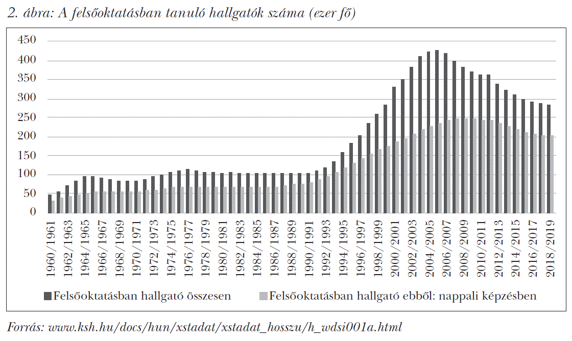 A felsőoktatásban tanuló hallgatók száma (ezer fő)