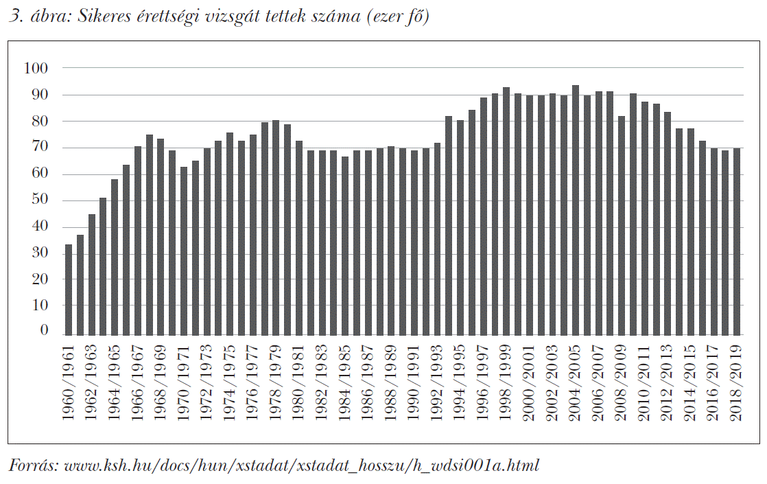Sikeres érettségi vizsgát tettek száma (ezer fő)