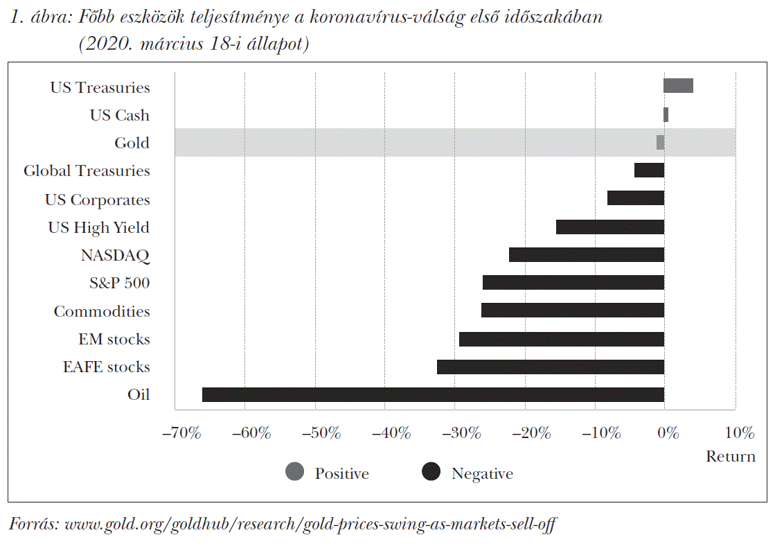 Főbb eszközök teljesítménye a koronavírus-válság első időszakában (2020. március 18-i állapot)