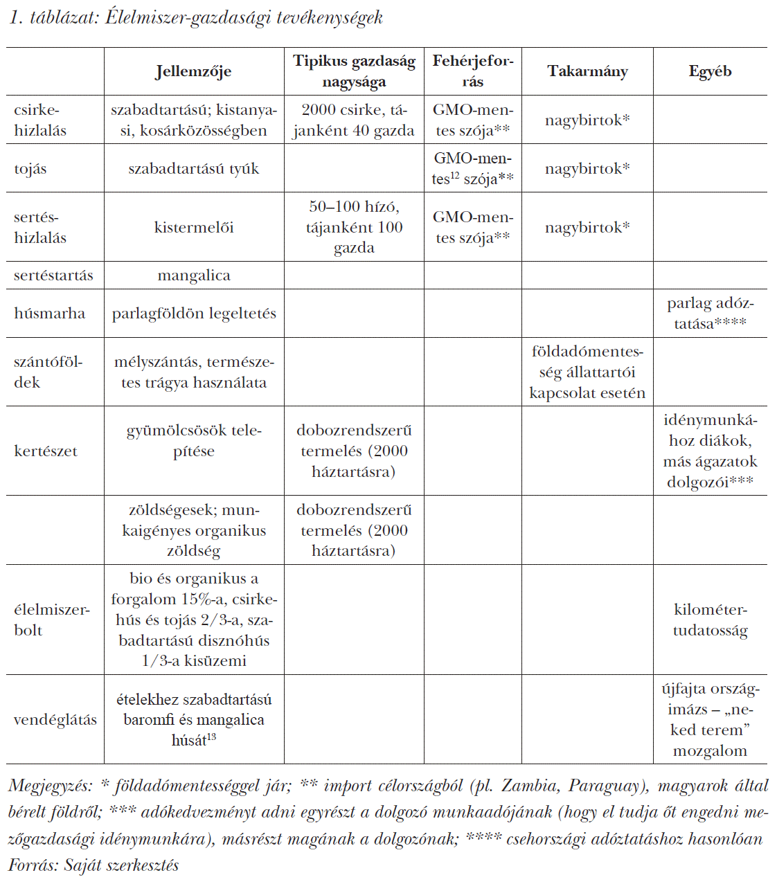 Élelmiszer-gazdasági tevékenységek