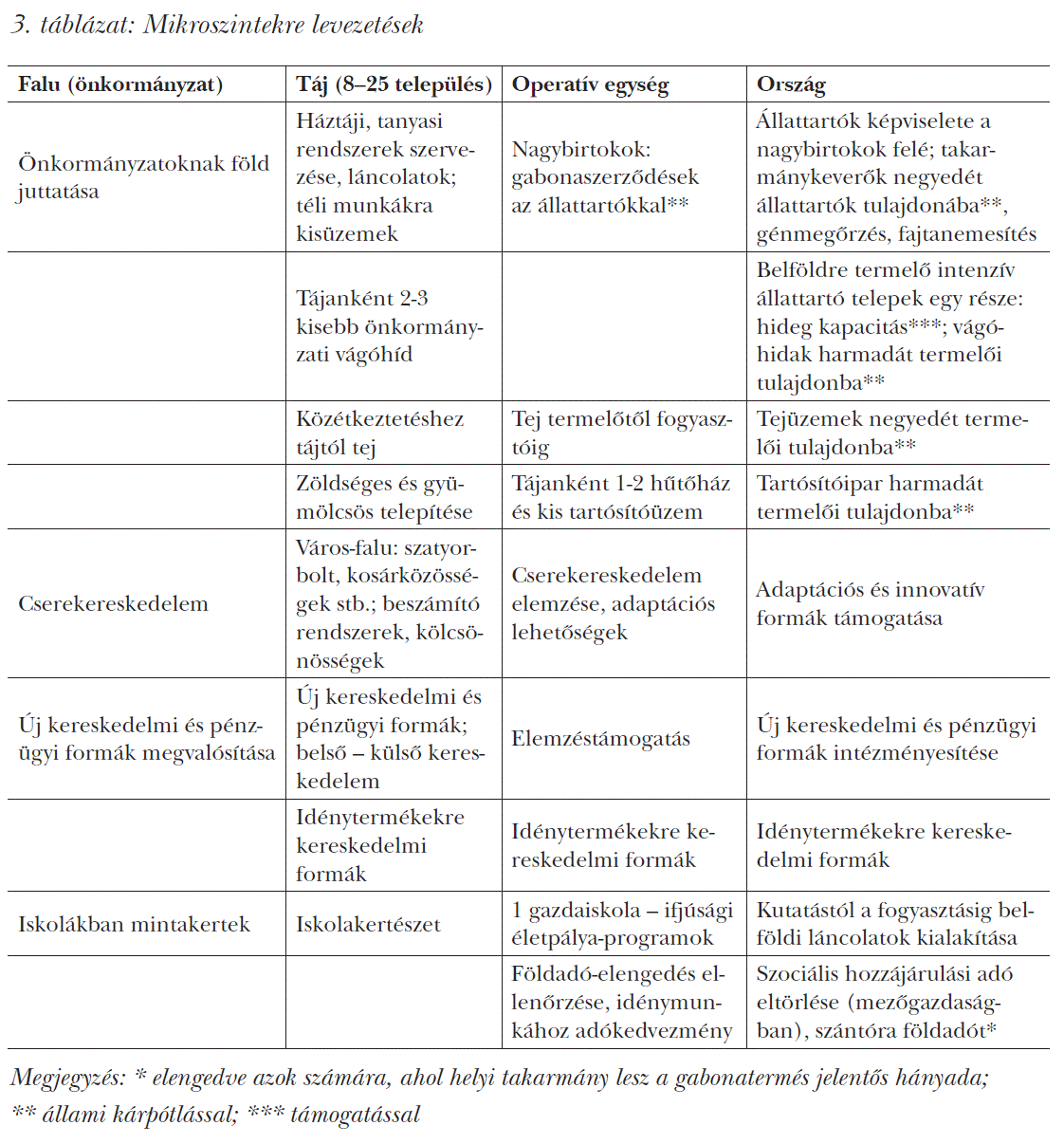 Mikroszintekre levezetések