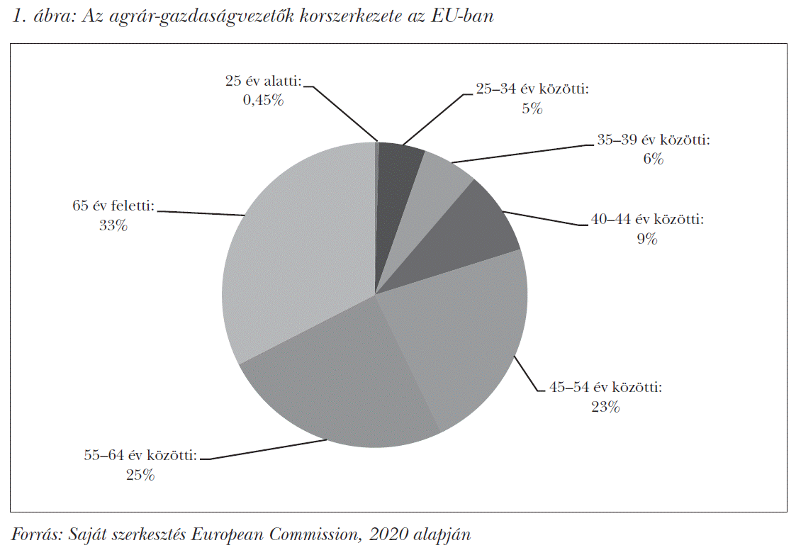 Az agrár-gazdaságvezetők korszerkezete az EU-ban