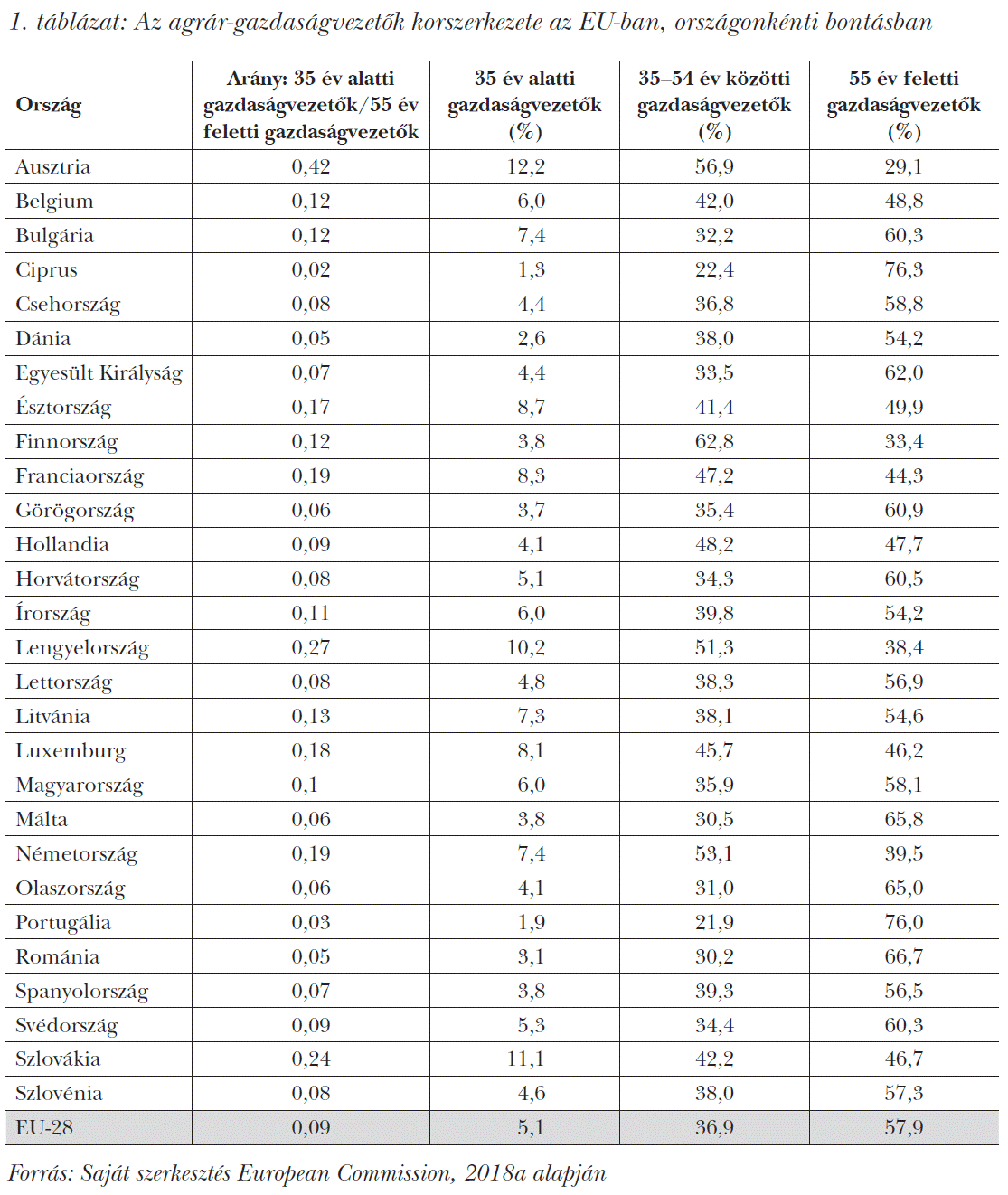 Az agrár-gazdaságvezetők korszerkezete az EU-ban, országonkénti bontásban