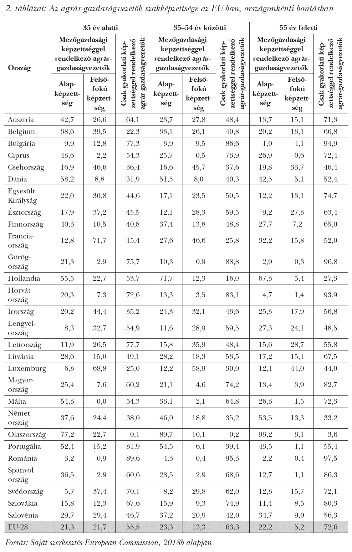 Az agrár-gazdaságvezetők szakképzettsége az EU-ban, országonkénti bontásban