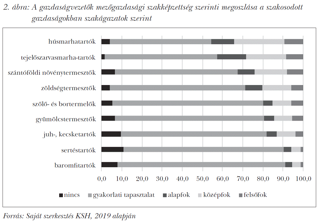 A gazdaságvezetők mezőgazdasági szakképzettség szerinti megoszlása a szakosodott gazdaságokban szakágazatok szerint