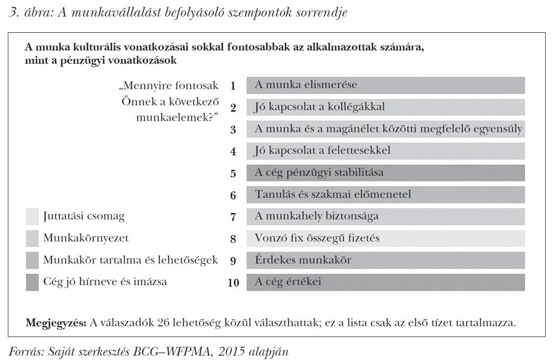 A munkavállalást befolyásoló szempontok sorrendje