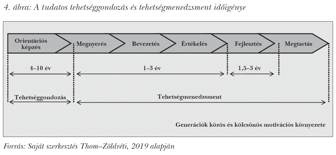 A tudatos tehetséggondozás és tehetségmenedzsment időigénye