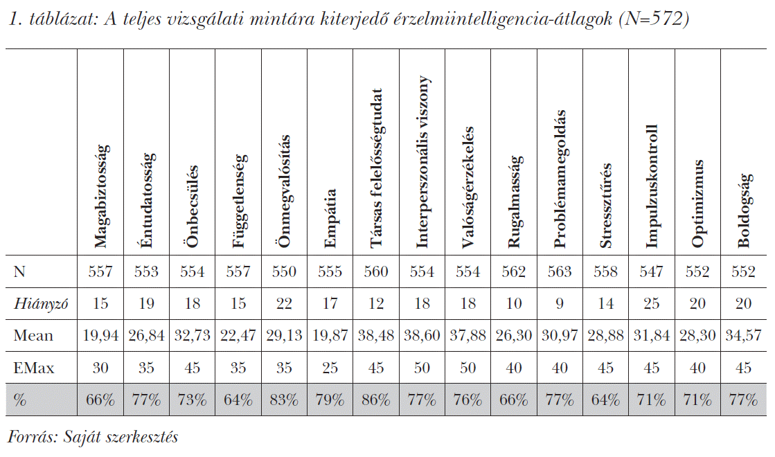 A teljes vizsgálati mintára kiterjedő érzelmiintelligencia-átlagok (N=572)