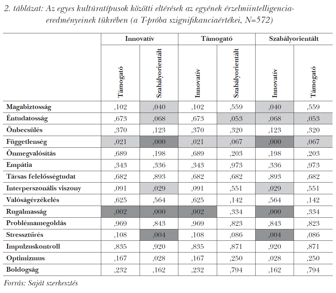 Az egyes kultúratípusok közötti eltérések az egyének érzelmiintelligenciaeredményeinek tükrében (a T-próba szignifikanciaértékei, N=572)