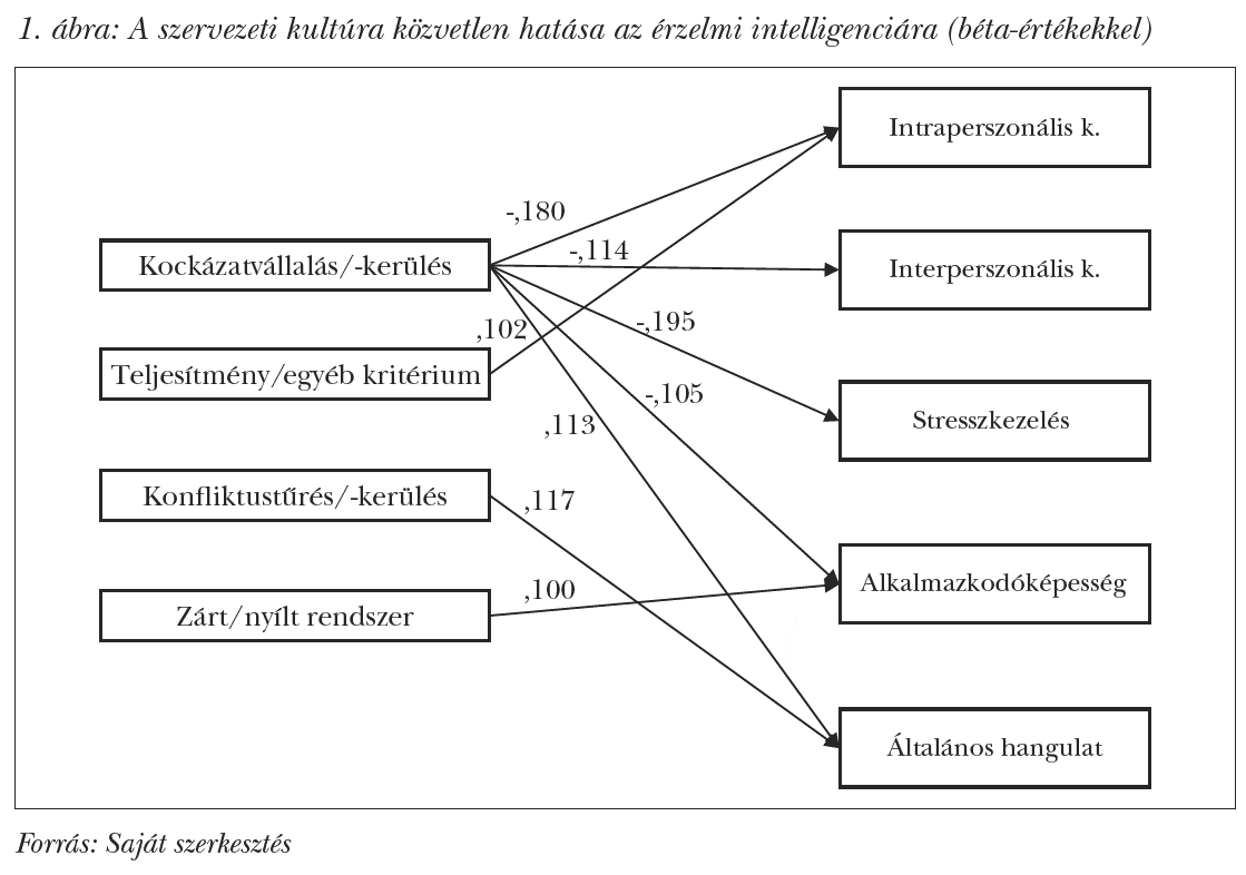 A szervezeti kultúra közvetlen hatása az érzelmi intelligenciára (béta-értékekkel)