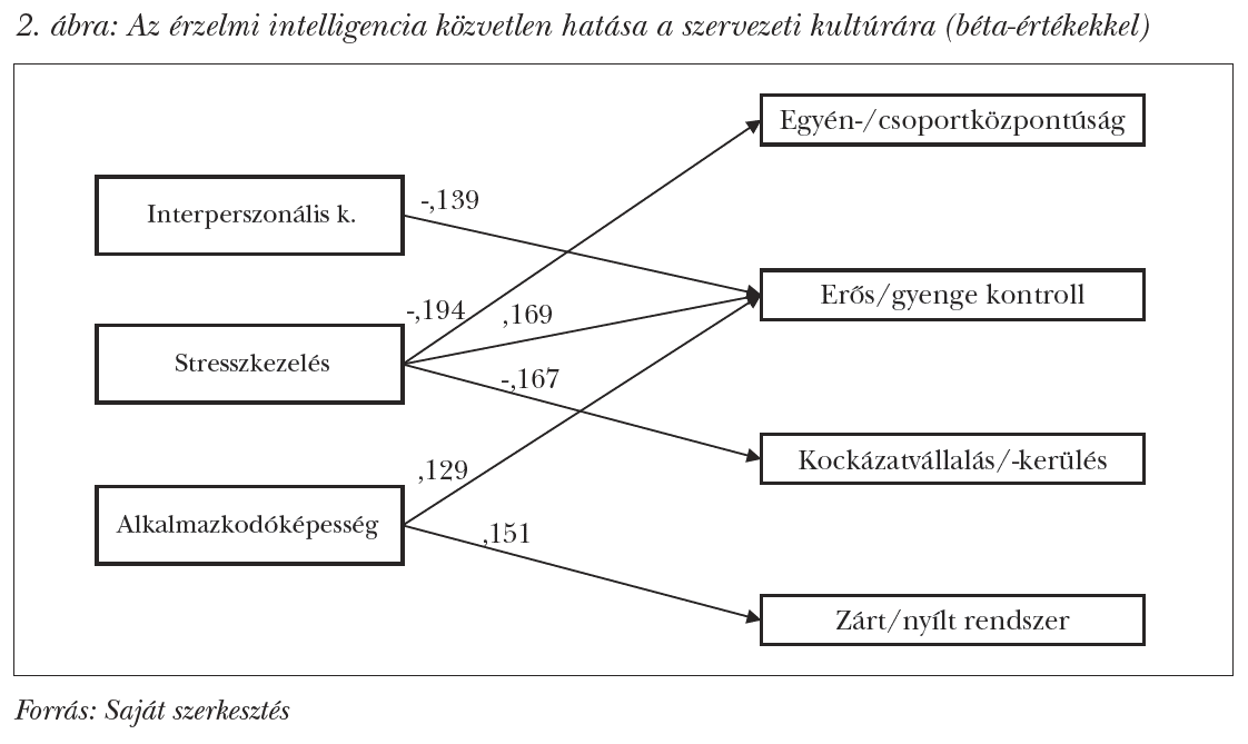 Az érzelmi intelligencia közvetlen hatása a szervezeti kultúrára (béta-értékekkel)