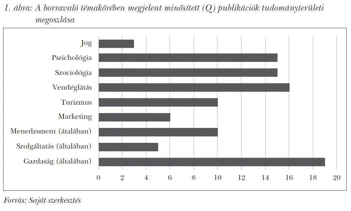 A borravaló témakörében megjelent minősített (Q) publikációk tudományterületi megoszlása