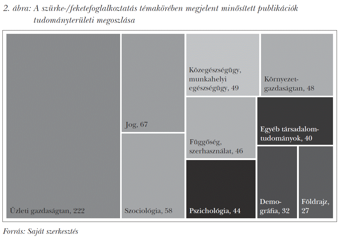 A szürke-/feketefoglalkoztatás témakörében megjelent minősített publikációk tudományterületi megoszlása