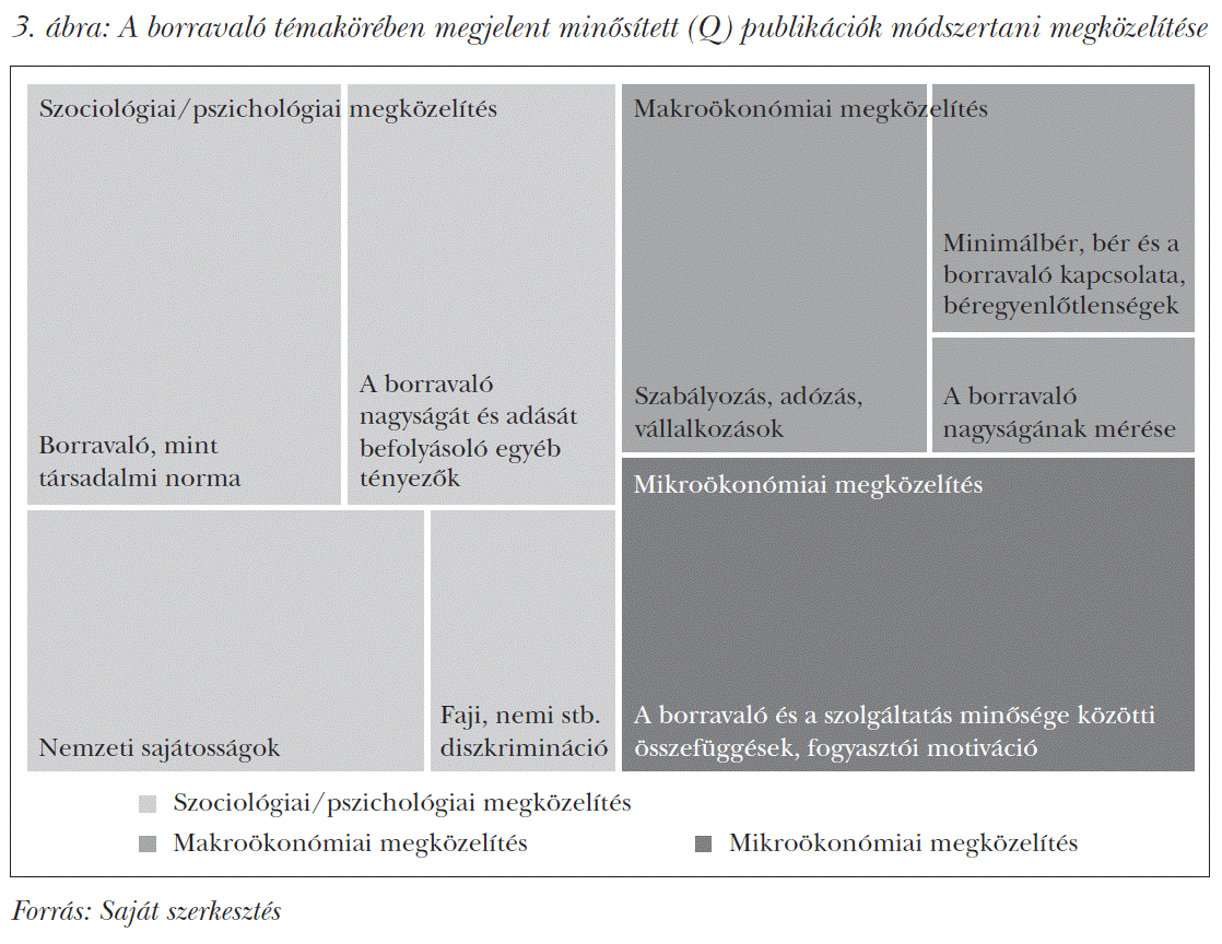 A borravaló témakörében megjelent minősített (Q) publikációk módszertani megközelítése