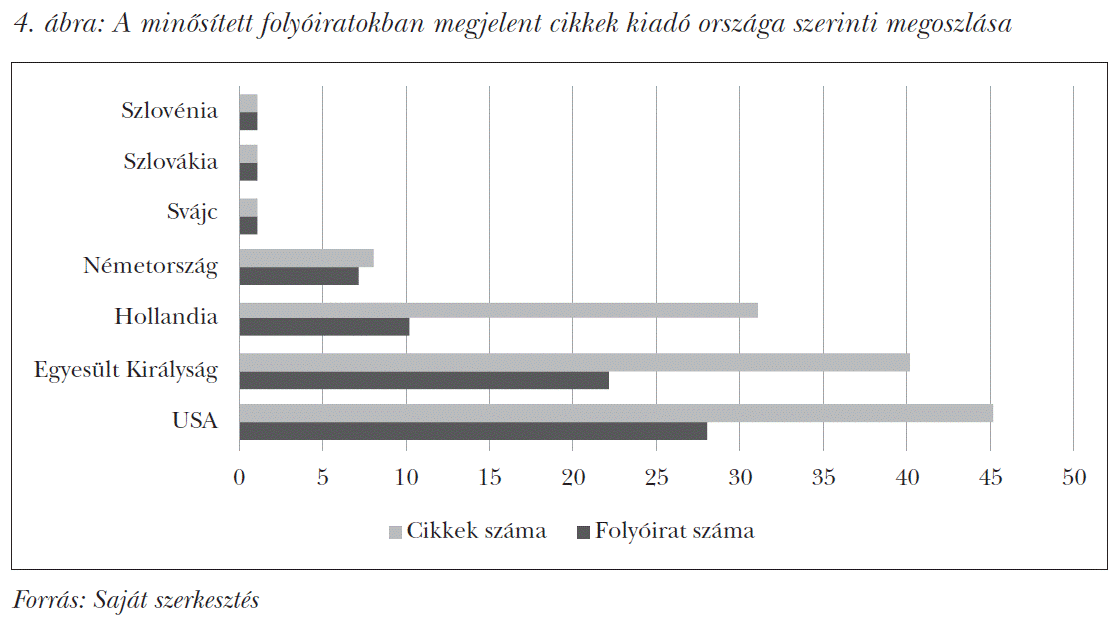 A minősített folyóiratokban megjelent cikkek kiadó országa szerinti megoszlása