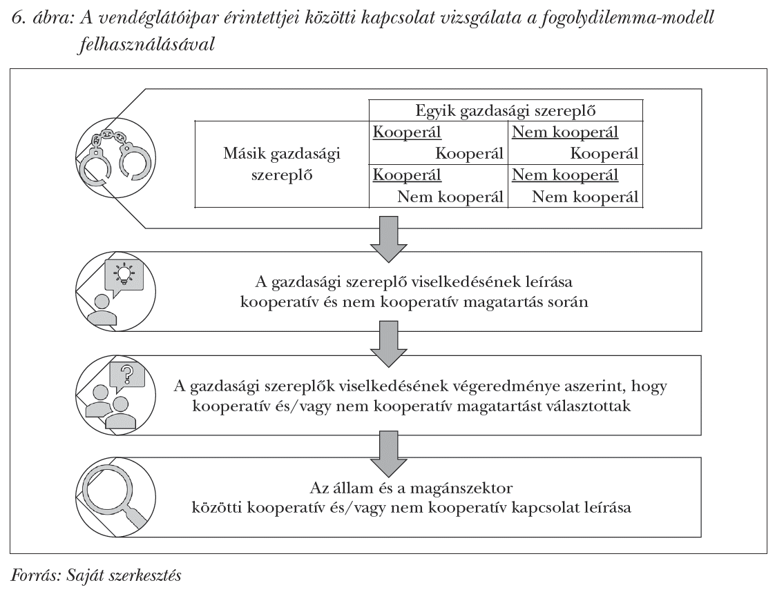 A vendéglátóipar érintettjei közötti kapcsolat vizsgálata a fogolydilemma-modell felhasználásával
