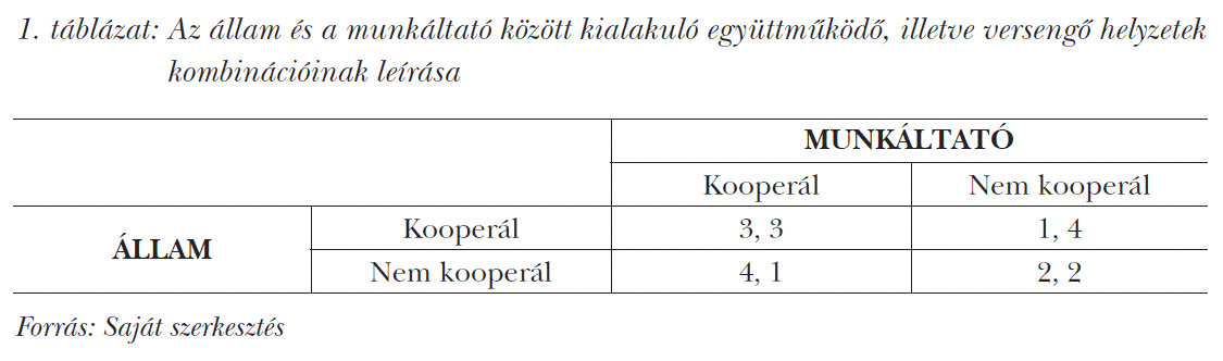Az állam és a munkáltató között kialakuló együttműködő, illetve versengő helyzetek kombinációinak leírása