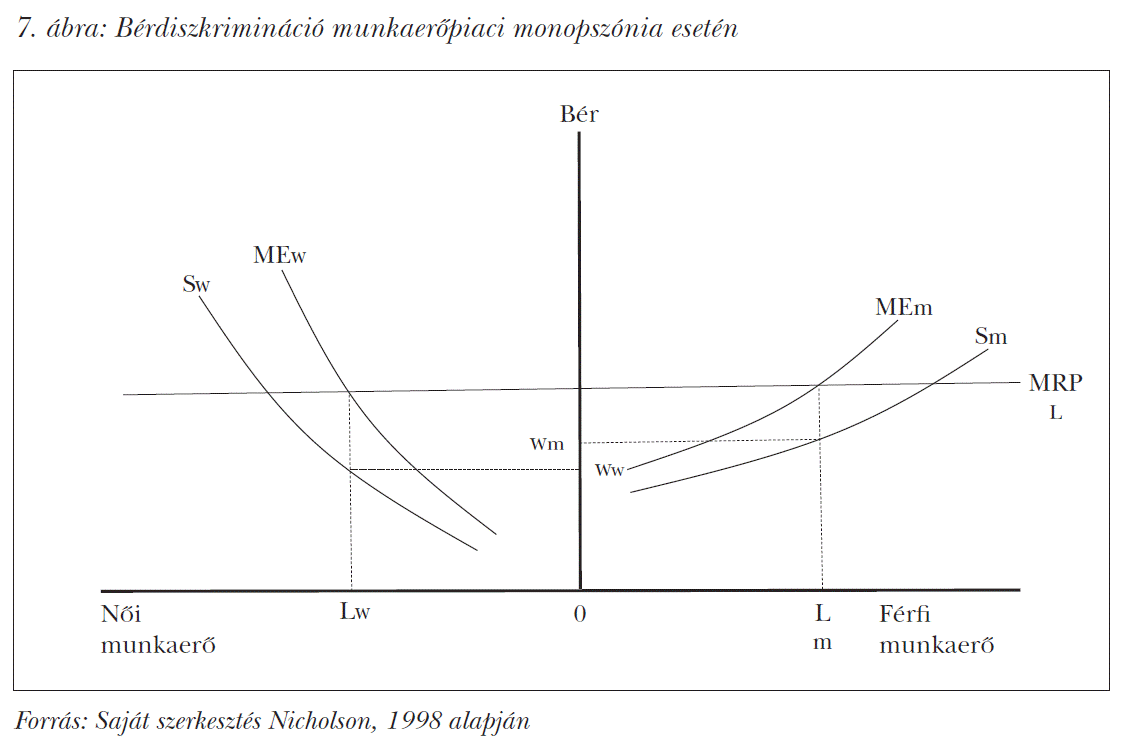 Bérdiszkrimináció munkaerőpiaci monopszónia esetén